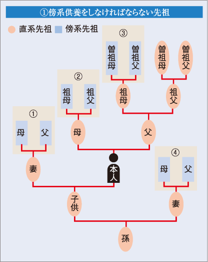 @傍系供養をしなければならない先祖