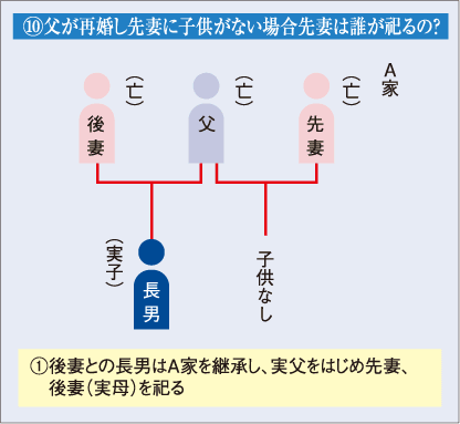 I父が再婚し先妻に子供がない場合先妻は誰が祀るの?