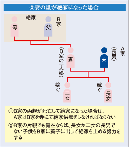B妻の里が絶家になった場合