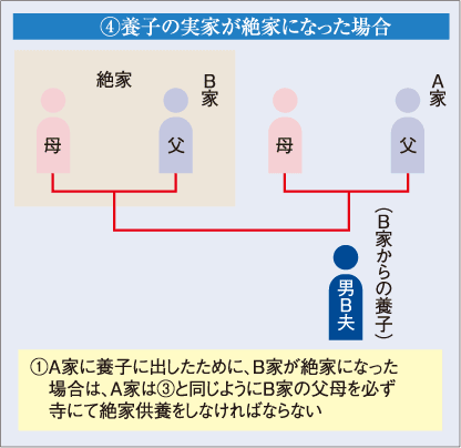 C養子の実家が絶家になった場合
