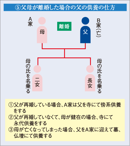 D父母が離婚した場合の父の供養の仕方