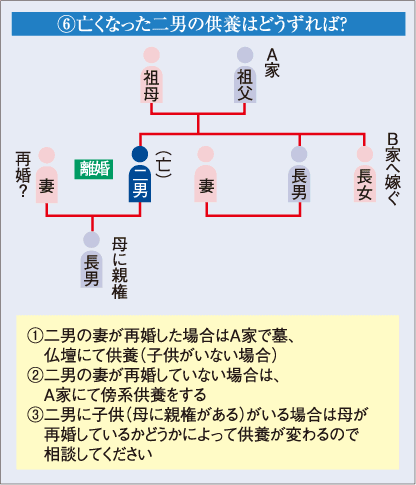 E亡くなった二男の供養はどうずれば?