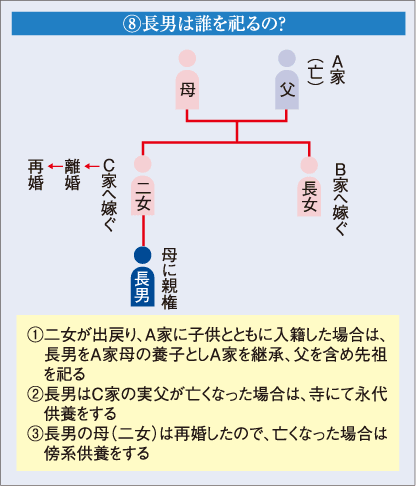 G長男は誰を祀るの?