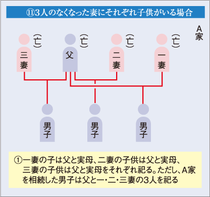J3人のなくなった妻にそれぞれ子供がいる場合