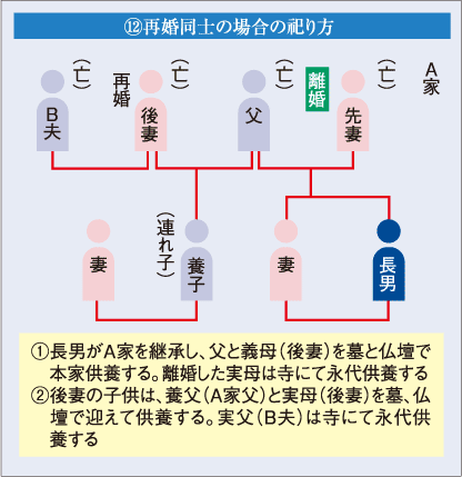 K再婚同士の場合の祀り方