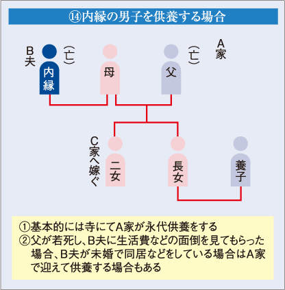 M内縁の男子を供養する場合