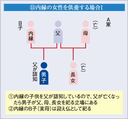 N内縁の女性を供養する場合T