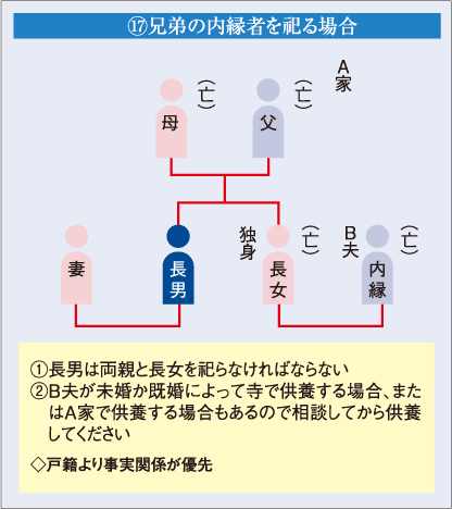 P兄弟の内縁者を祀る場合