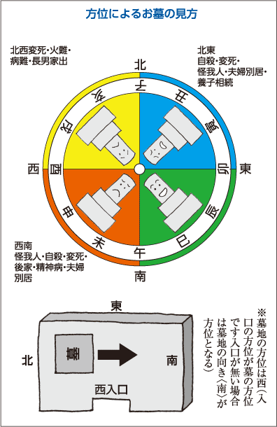 方位 鬼門 の