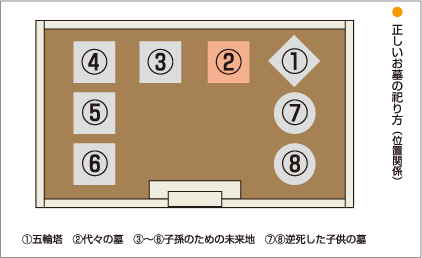 正しいお墓の祀り方