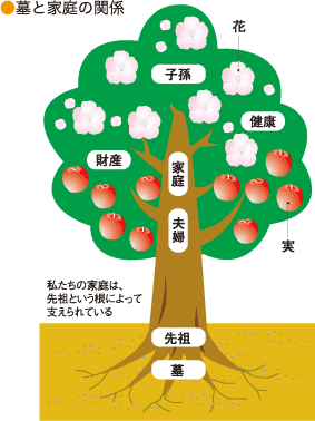 墓と家庭の関係